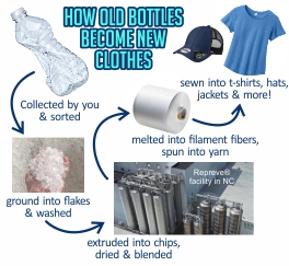 how recycled bottles become polyester and apparel